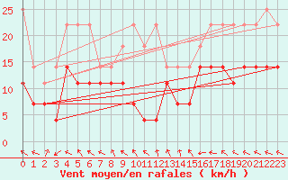 Courbe de la force du vent pour Hohenpeissenberg