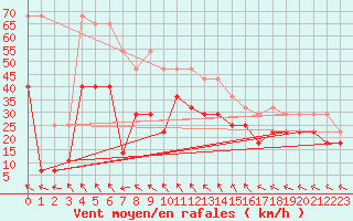 Courbe de la force du vent pour Buholmrasa Fyr