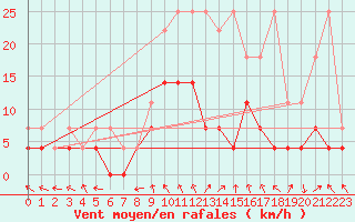 Courbe de la force du vent pour Bamberg