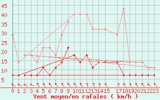 Courbe de la force du vent pour Sint Katelijne-waver (Be)