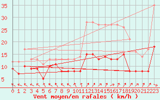 Courbe de la force du vent pour Lons-le-Saunier (39)
