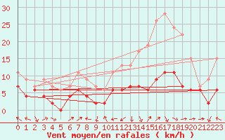 Courbe de la force du vent pour Belfort-Dorans (90)