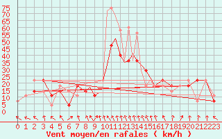 Courbe de la force du vent pour Casement Aerodrome