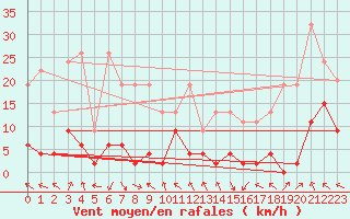 Courbe de la force du vent pour Jungfraujoch (Sw)