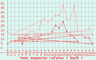 Courbe de la force du vent pour Goettingen