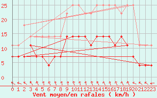 Courbe de la force du vent pour Beitem (Be)