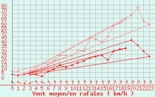 Courbe de la force du vent pour Nancy - Essey (54)