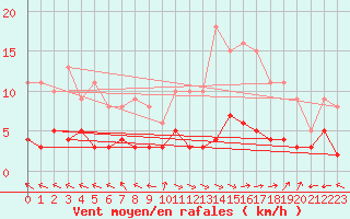 Courbe de la force du vent pour Carpentras (84)