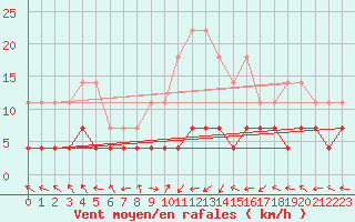 Courbe de la force du vent pour Borod
