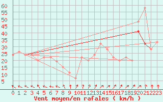 Courbe de la force du vent pour Mumbles