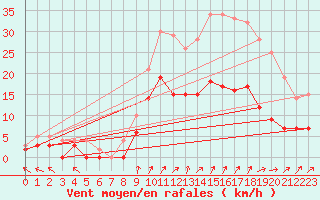 Courbe de la force du vent pour Epinal (88)