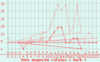 Courbe de la force du vent pour Bamberg