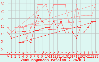 Courbe de la force du vent pour Aix-la-Chapelle (All)