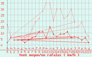 Courbe de la force du vent pour Blatten