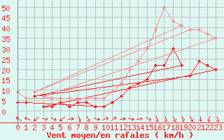 Courbe de la force du vent pour Orange (84)