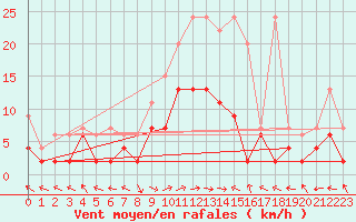 Courbe de la force du vent pour Langnau