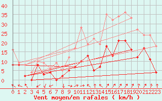 Courbe de la force du vent pour Orange (84)