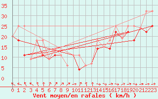 Courbe de la force du vent pour Sachs Harbour, N. W. T.