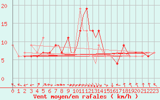 Courbe de la force du vent pour Boscombe Down