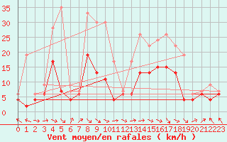 Courbe de la force du vent pour Auxerre-Perrigny (89)