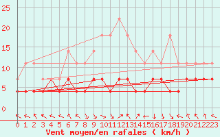 Courbe de la force du vent pour Caransebes