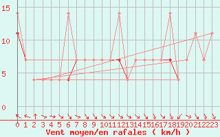 Courbe de la force du vent pour Jeloy Island
