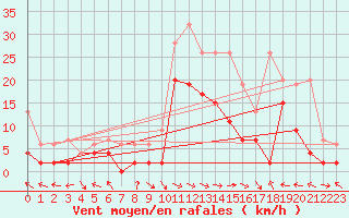 Courbe de la force du vent pour Meiringen