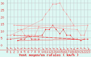 Courbe de la force du vent pour Cazalla de la Sierra