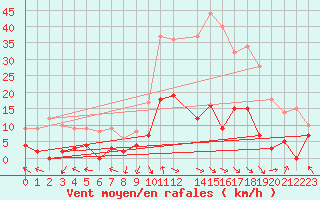 Courbe de la force du vent pour La Comella (And)