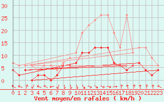 Courbe de la force du vent pour Altdorf