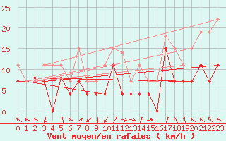 Courbe de la force du vent pour Marignane (13)