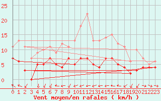 Courbe de la force du vent pour Delsbo