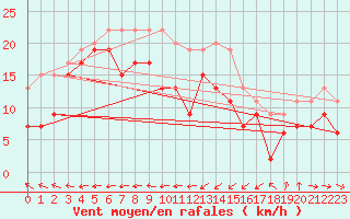 Courbe de la force du vent pour Brignogan (29)