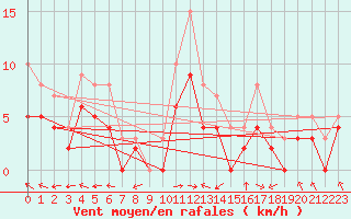 Courbe de la force du vent pour Carpentras (84)