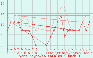 Courbe de la force du vent pour Blasjo
