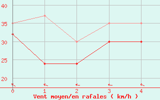 Courbe de la force du vent pour Skagen