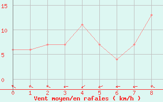 Courbe de la force du vent pour Mandurah Aws