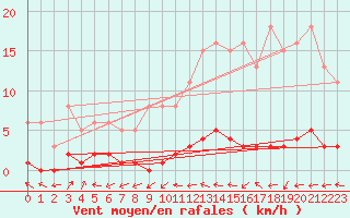 Courbe de la force du vent pour Amiens - Dury (80)