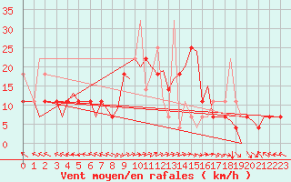 Courbe de la force du vent pour Trondheim / Vaernes