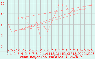 Courbe de la force du vent pour Drogden