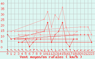 Courbe de la force du vent pour Portoroz / Secovlje