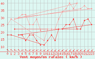 Courbe de la force du vent pour Veiholmen