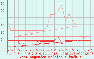 Courbe de la force du vent pour Navarredonda de Gredos