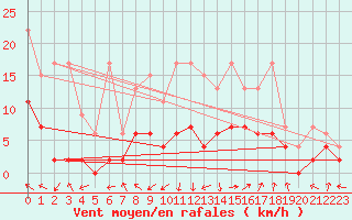 Courbe de la force du vent pour Leibstadt