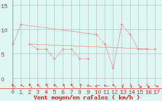 Courbe de la force du vent pour Corrientes Aero.