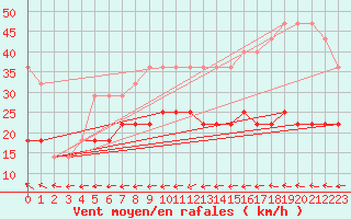 Courbe de la force du vent pour Ruhnu