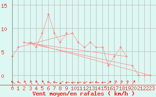 Courbe de la force du vent pour Herstmonceux (UK)