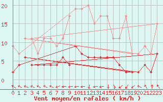 Courbe de la force du vent pour Ble - Binningen (Sw)