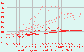 Courbe de la force du vent pour Kajaani Petaisenniska