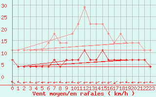 Courbe de la force du vent pour Turnu Magurele